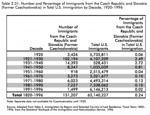 Czech-Slovak-Immigration to the U.S.