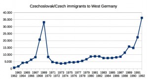 Statistics from the German Office for Statistics: In the years 1962-1990, 237,765 migrants from Czechoslovakia came to (West) Germany. From 1991 to 1992 immigrated 58,652 Czechs. That is an average of 8,199 people/year until 1990 and 29,326 people/year in 1991 to 1992. There is a peak around 1968/69 - probably refugees.